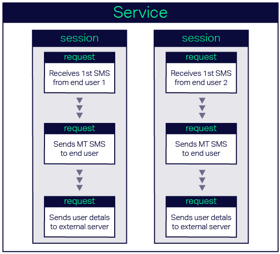 Diagram showing how the service, session, and request scope relate to one another