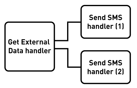 Simple diagram showing the three handlers required for the service