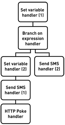 Simple diagram showing the handlers required for the service